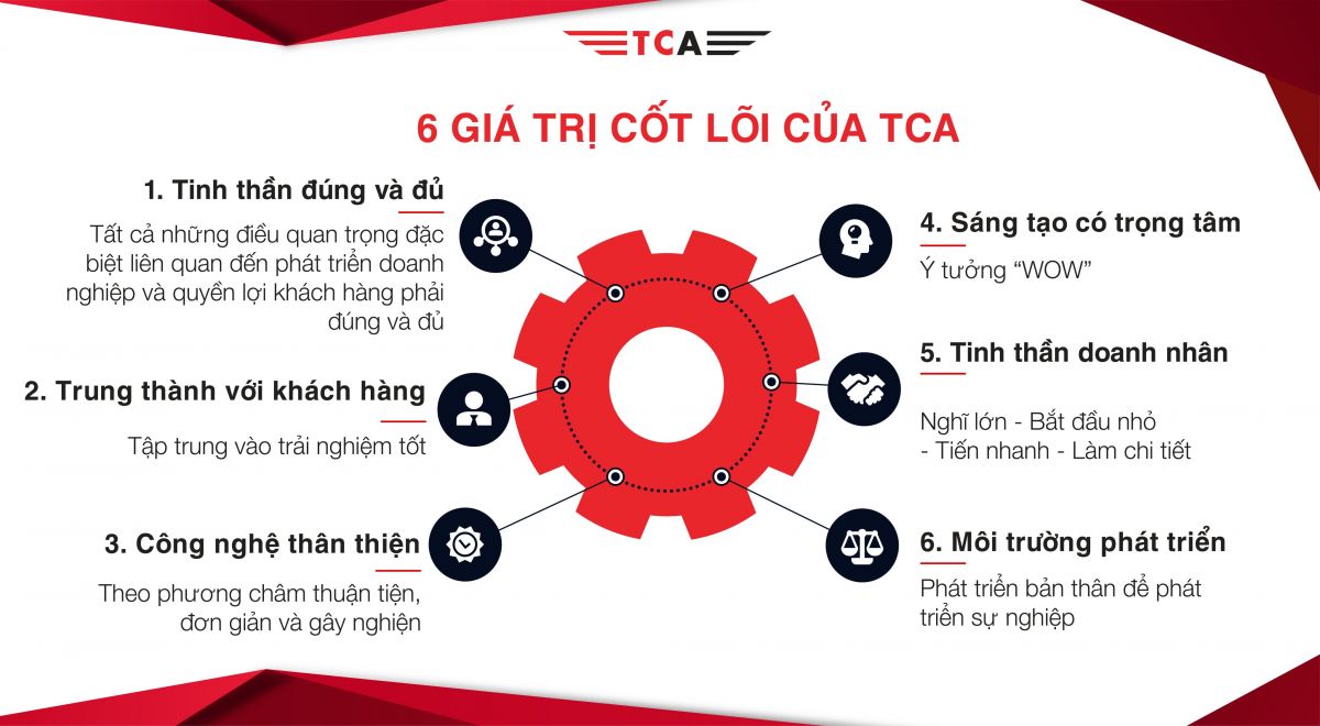 BÀn VỀ GiÁ TrỊ CỐt LÕi CỦa Tca