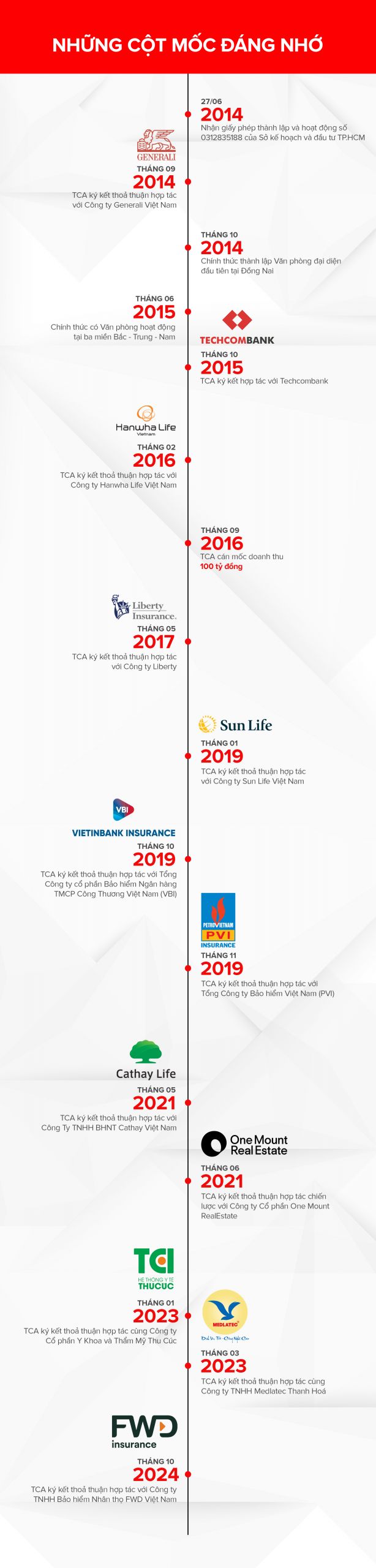 1028 Timeline scaled